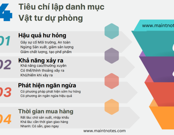 4 tiêu chí và 3 mức độ ưu tiên dự phòng vật tư