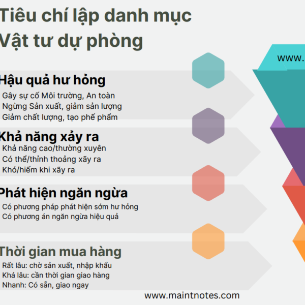 4 tiêu chí và 3 mức độ ưu tiên dự phòng vật tư