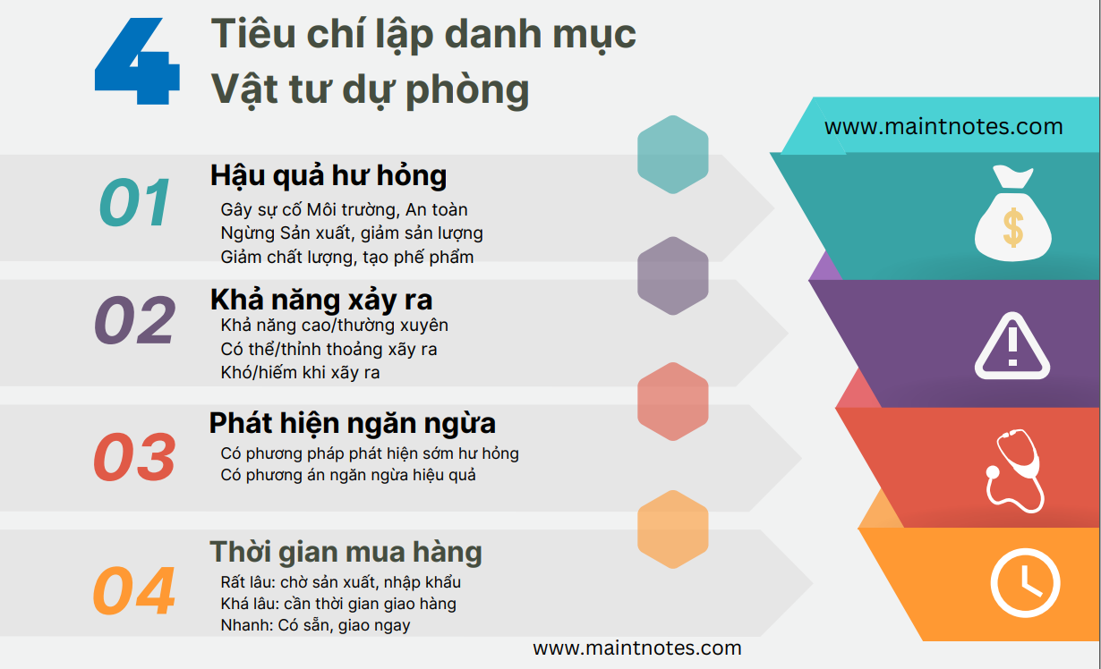 4 tiêu chí và 3 mức độ ưu tiên dự phòng vật tư
