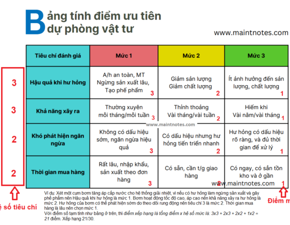 Xây dựng danh sách vật tư dự phòng (Spare parts inventory)