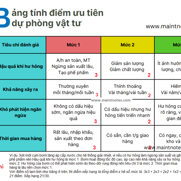Xây dựng danh sách vật tư dự phòng (Spare parts inventory)