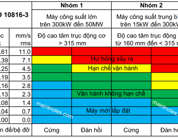 Tiêu chuẩn đánh giá rung động ISO 10816-3:2009