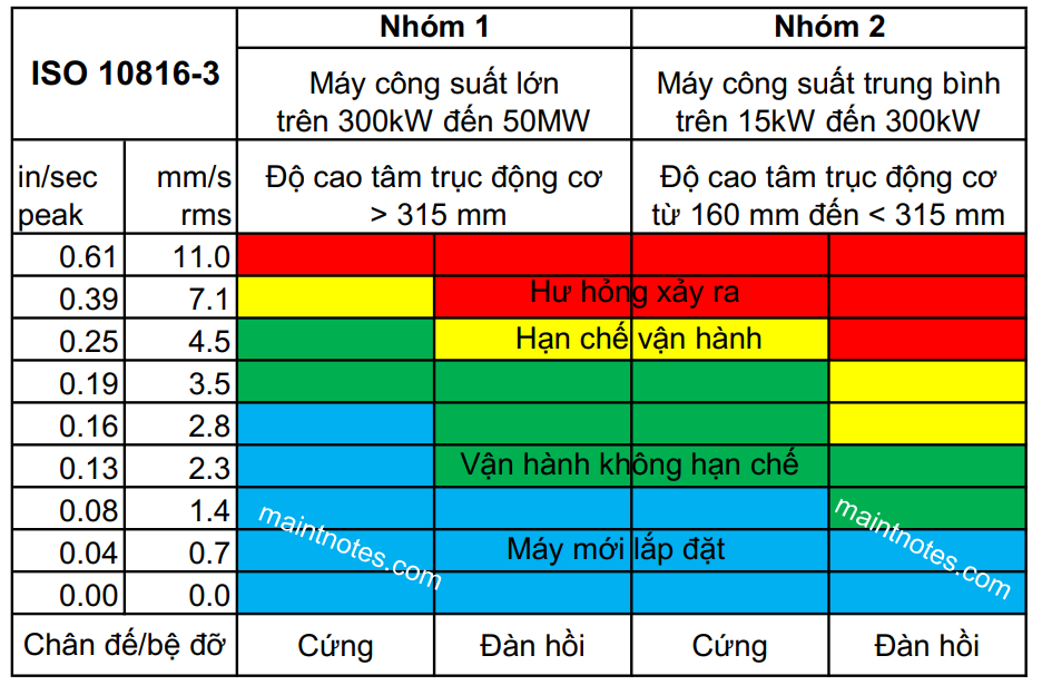 Tiêu chuẩn đánh giá rung động ISO 10816-3:2009